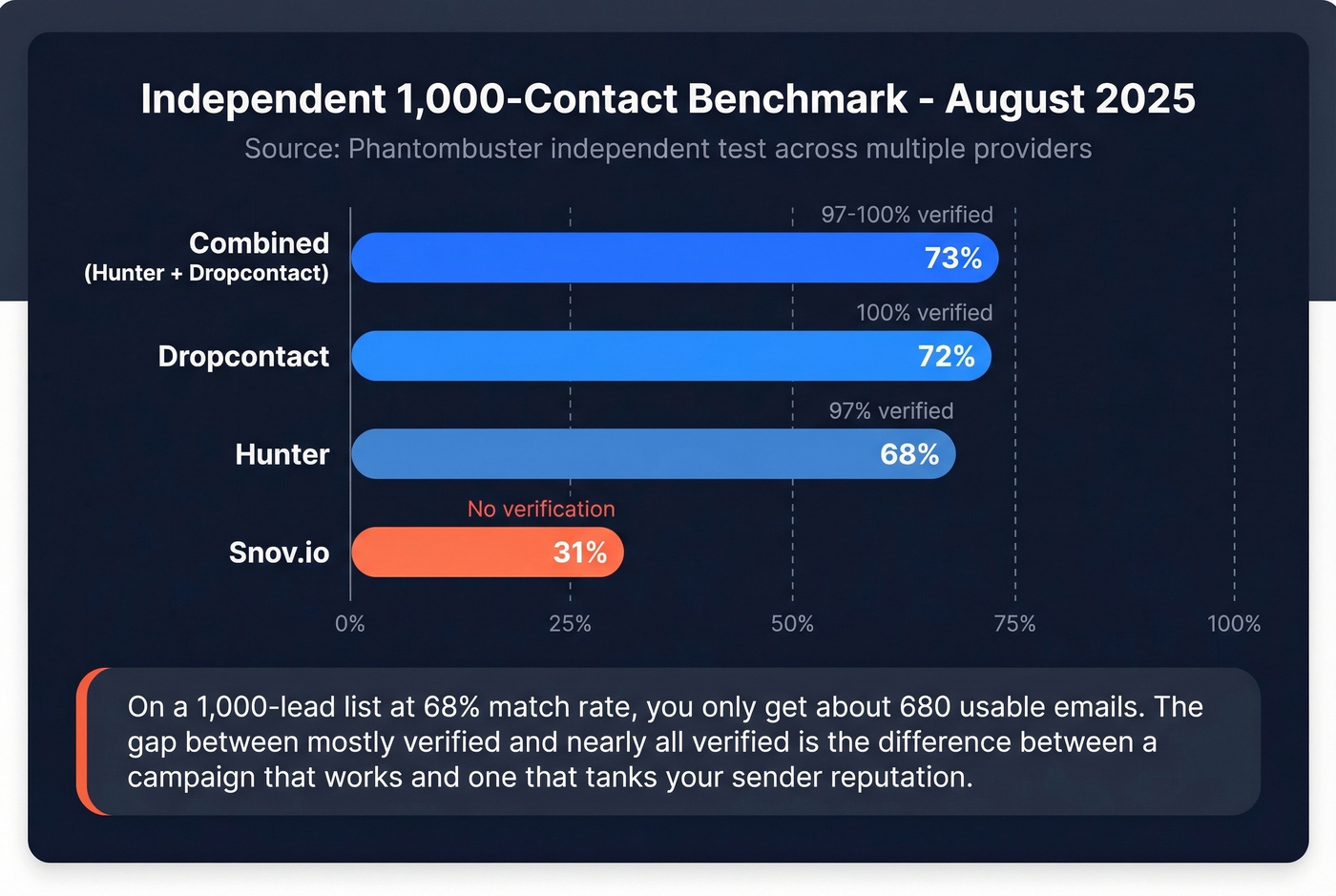 Independent benchmark results for email finder accuracy