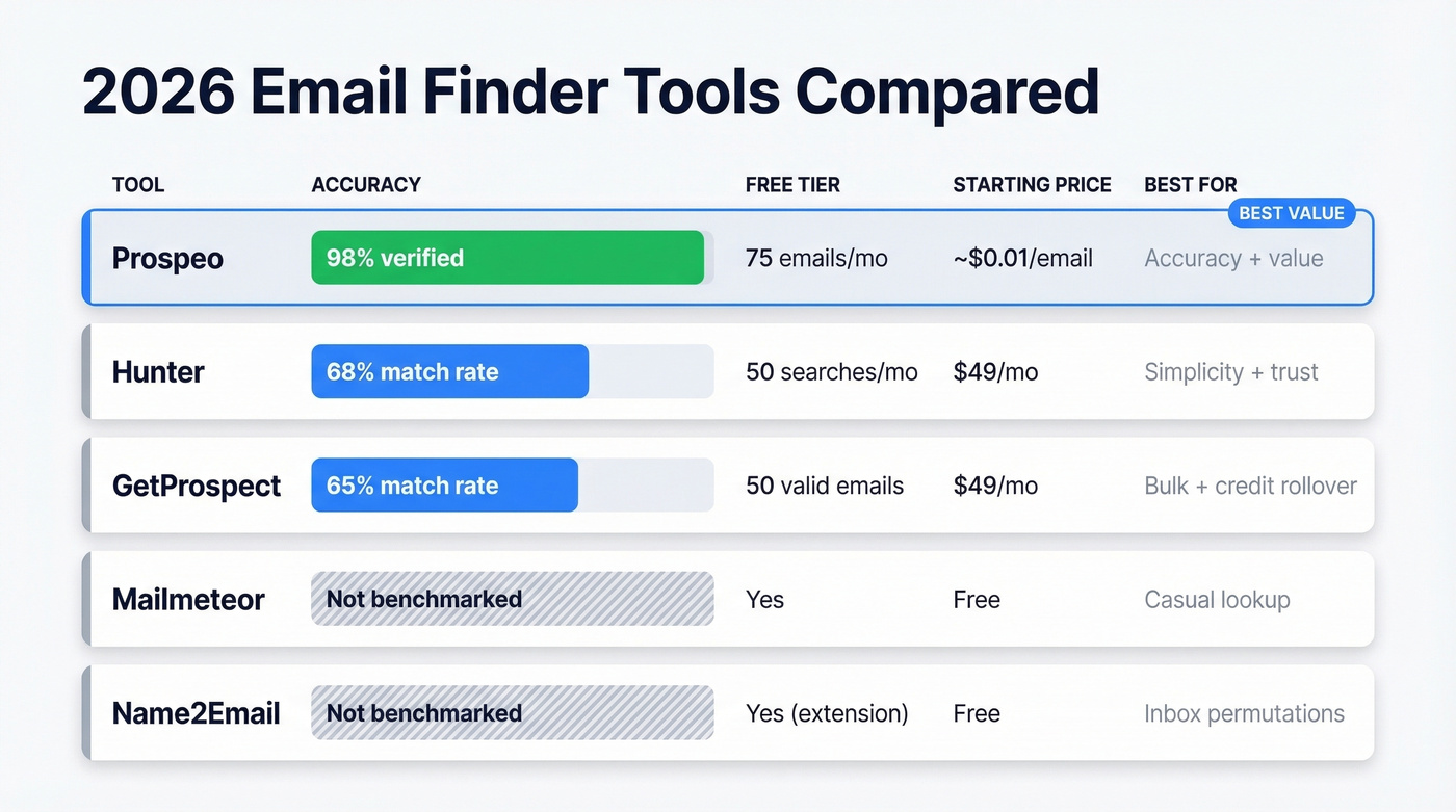 Email finder tools comparison with accuracy and pricing