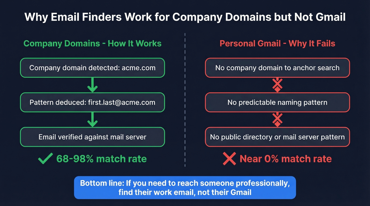 Why email finders work for company domains but not Gmail