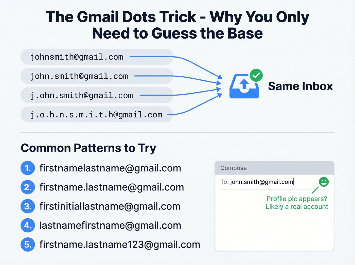 Gmail dots trick and permutation guessing visual guide