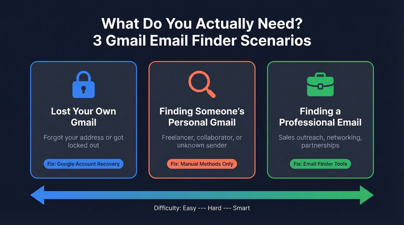 Three scenarios for Gmail email finder searches