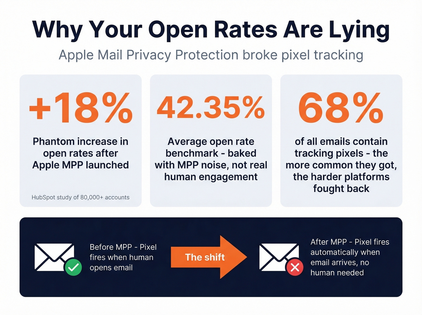 Apple Mail Privacy Protection impact on open rates