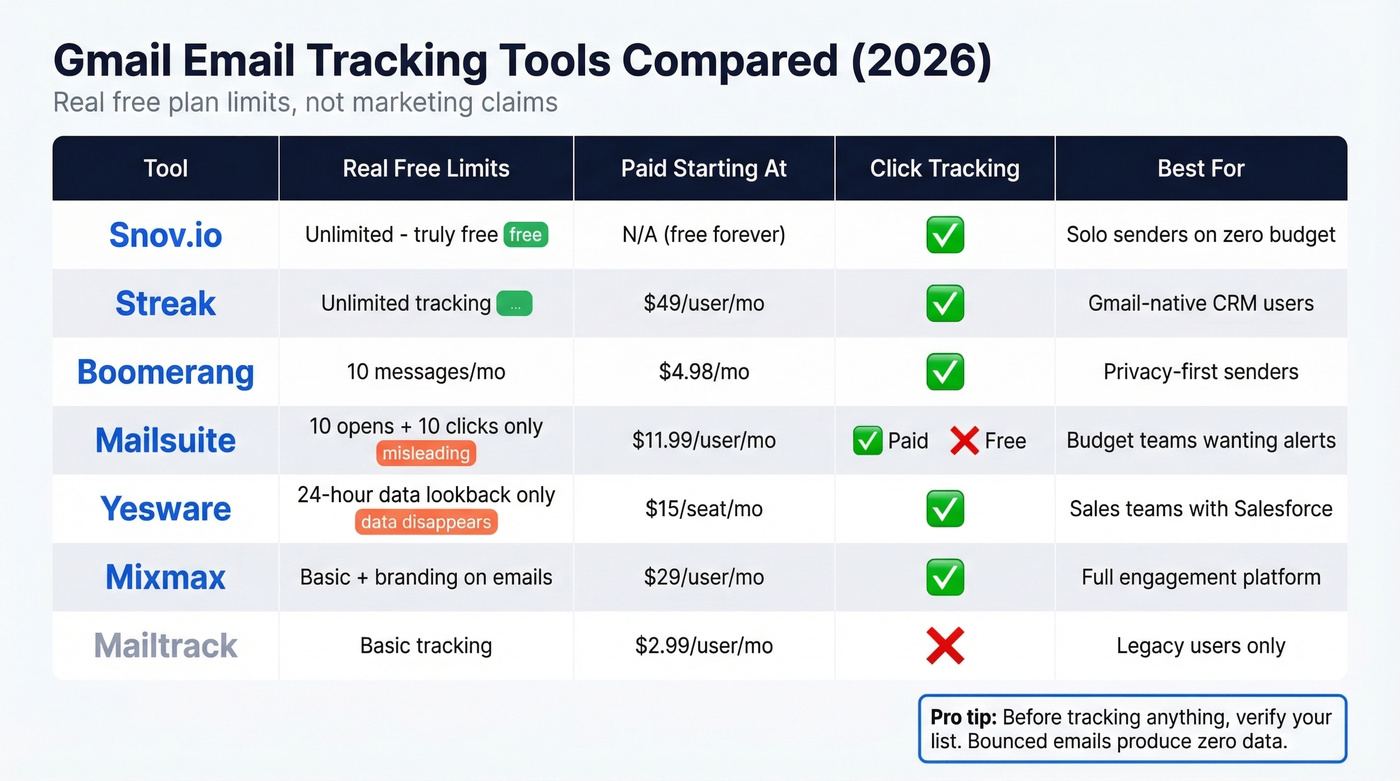 Gmail tracking tools comparison with real pricing