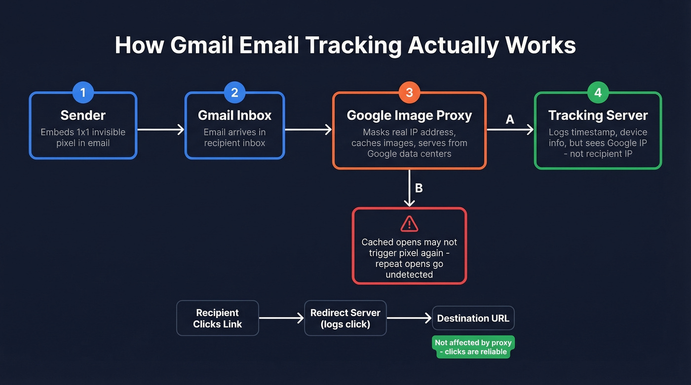 How Gmail tracking pixels work with proxy
