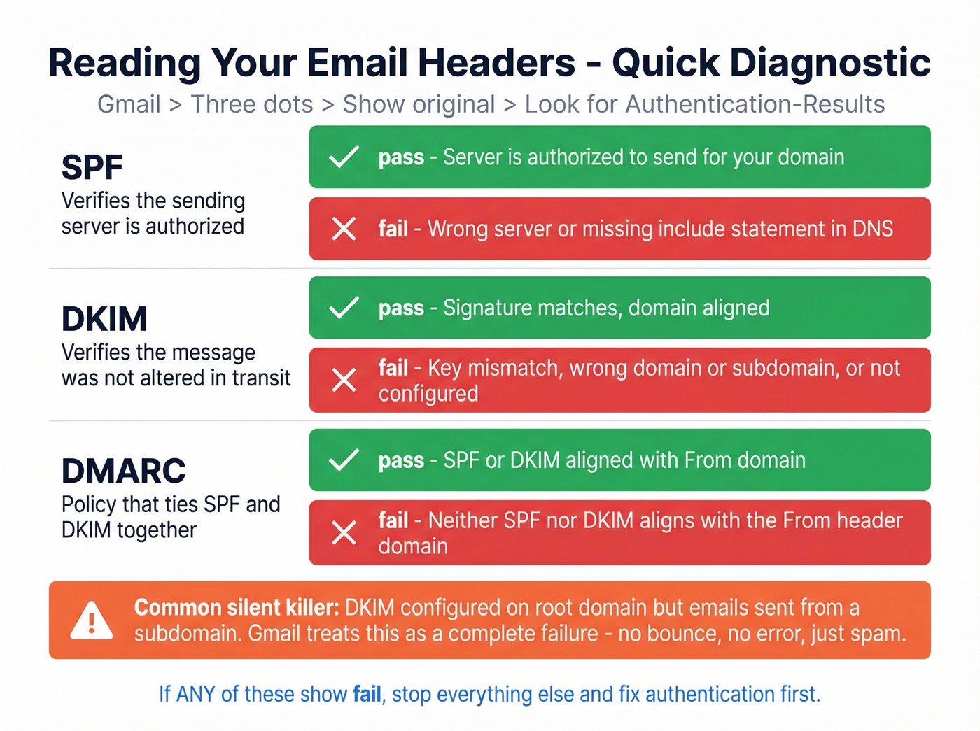 Email header authentication results diagnostic guide