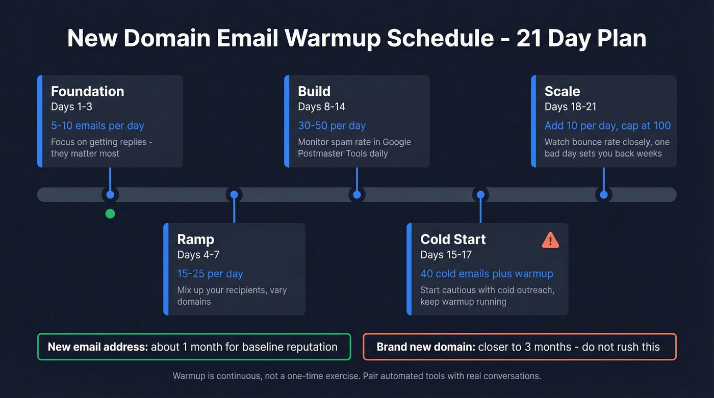 Email warmup schedule timeline over 21 days