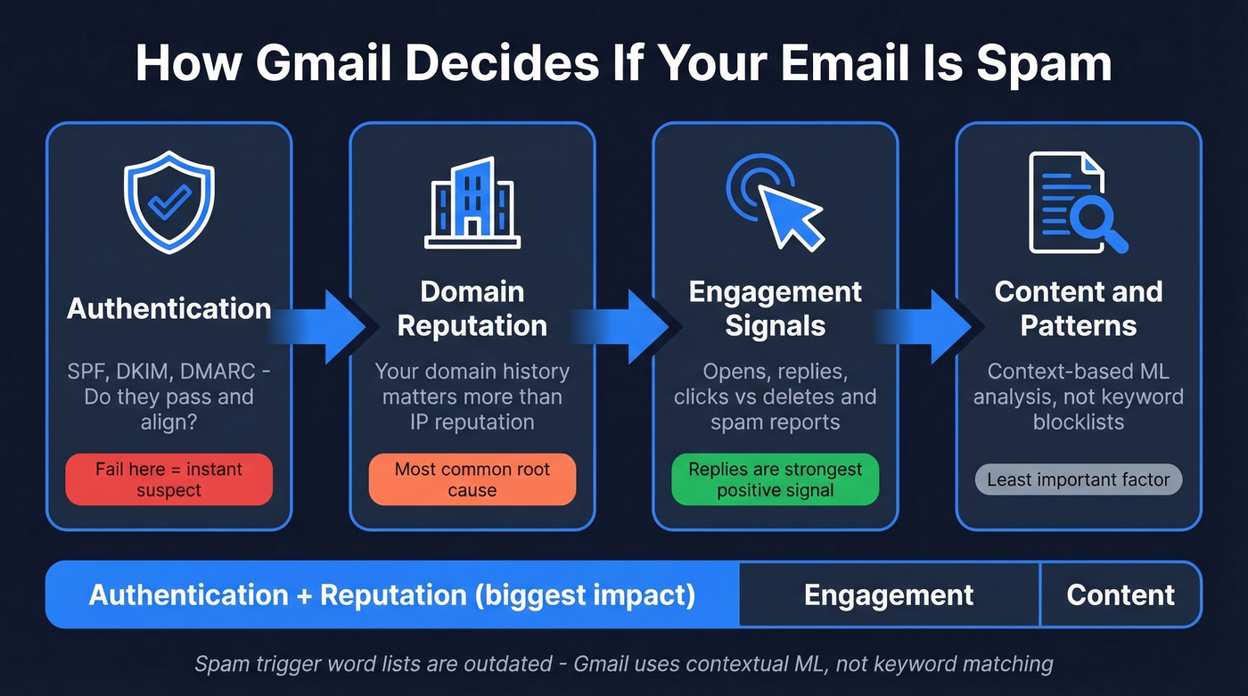 Gmail spam filter layered evaluation process diagram