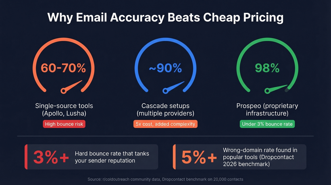 Email accuracy vs bounce rate impact on sender reputation