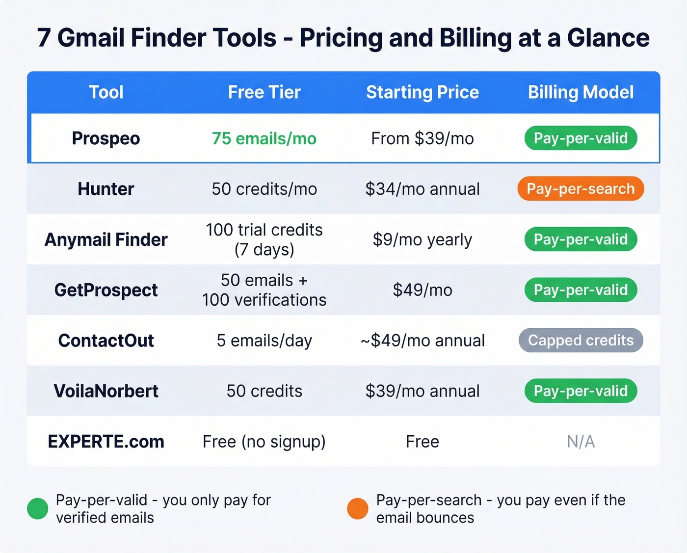 Seven email finder tools pricing and billing comparison chart