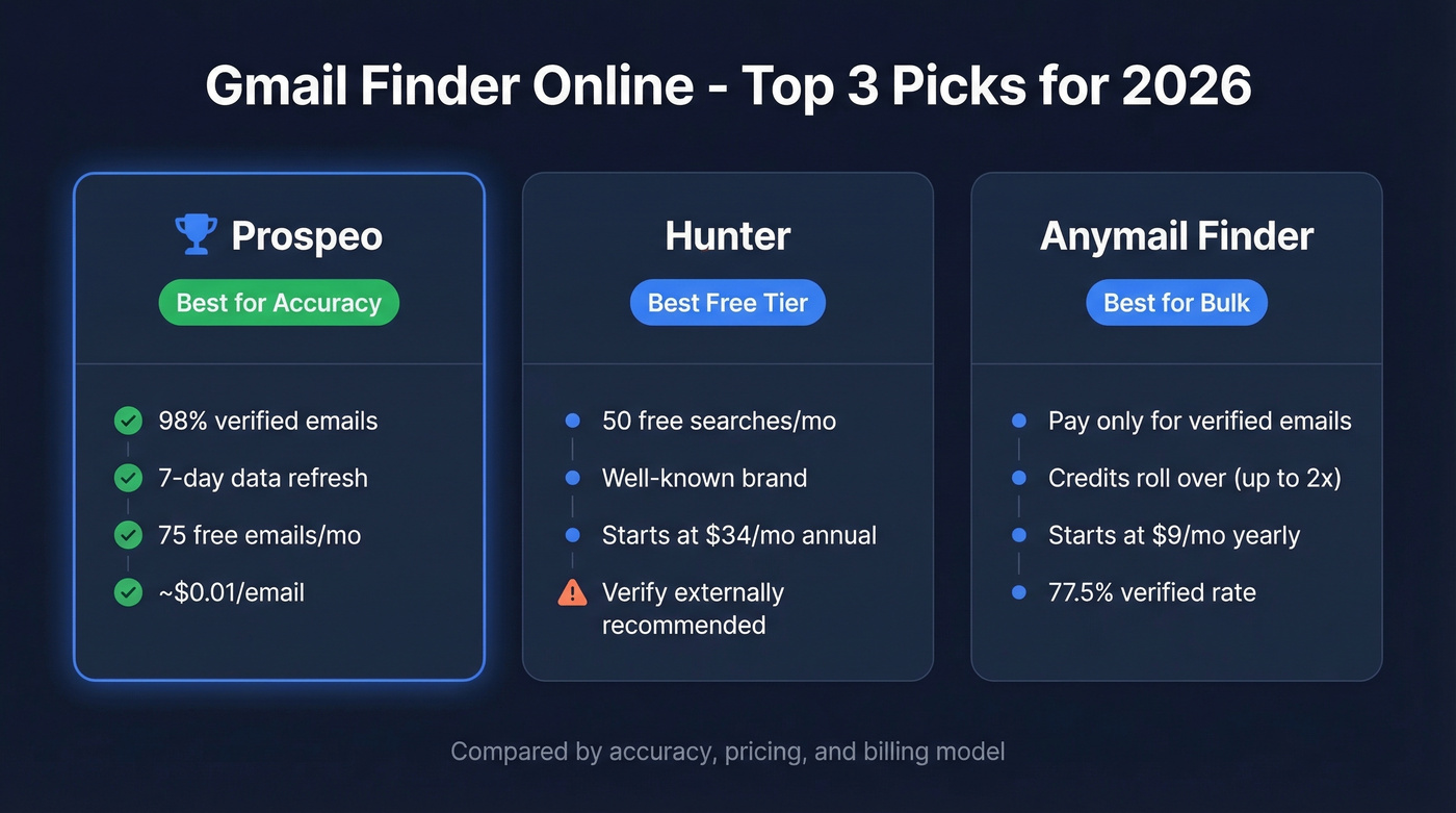 Top 3 email finder tools comparison cards
