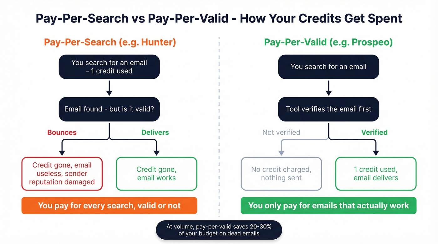 Pay-per-search vs pay-per-valid billing model visual explainer