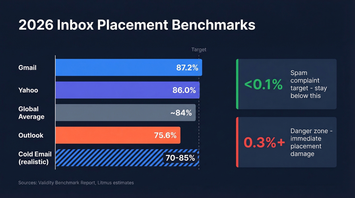 2026 inbox placement benchmarks by email provider
