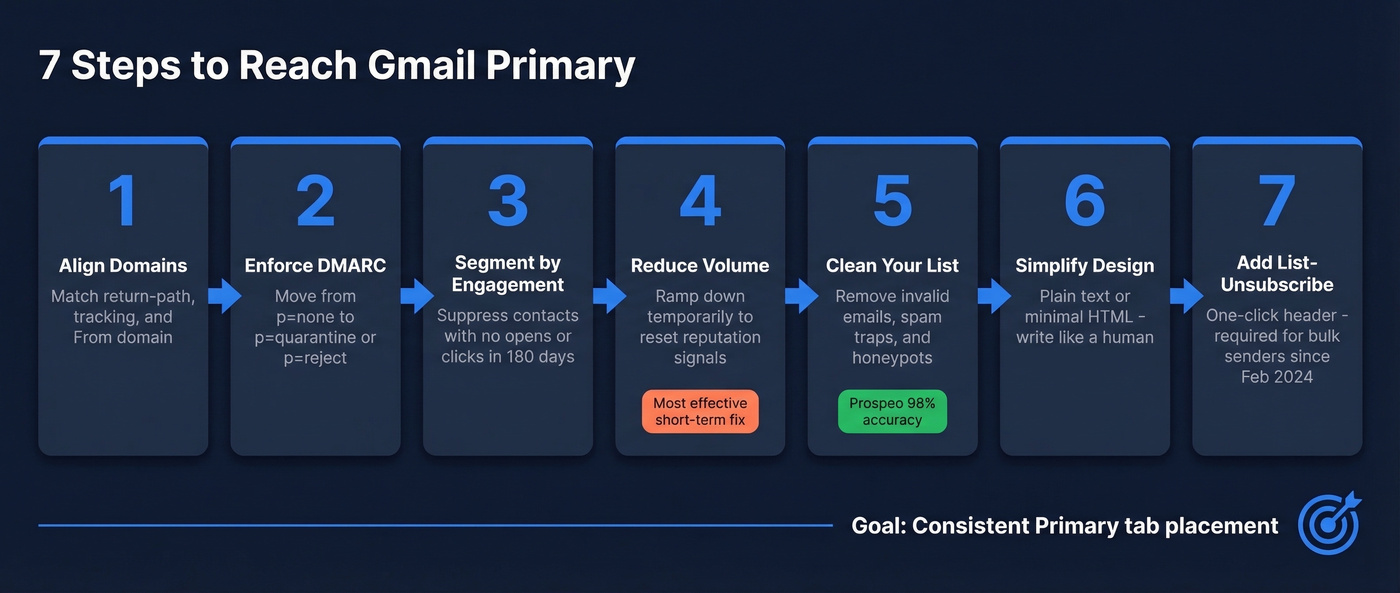 Seven step process to fix Gmail inbox placement