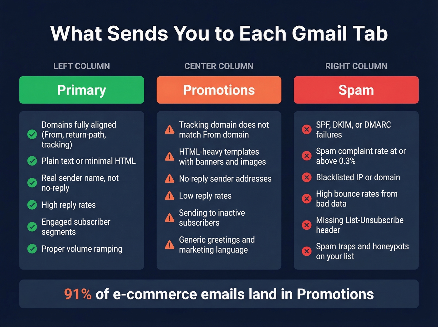 Gmail tab triggers comparison showing spam vs promotions signals