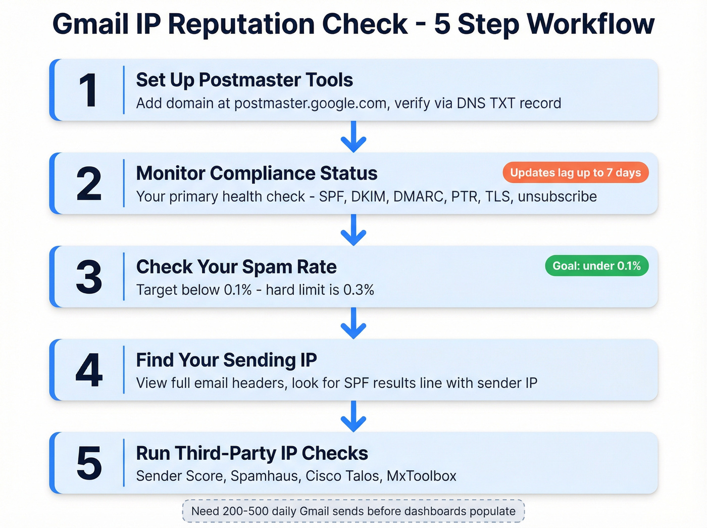 Five-step Gmail IP reputation check workflow