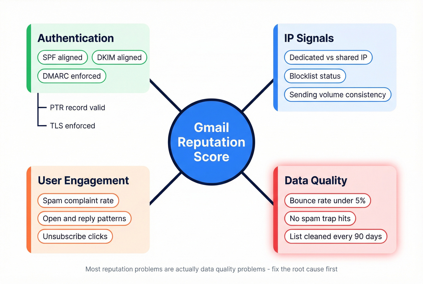 Gmail reputation evaluation signals concept map