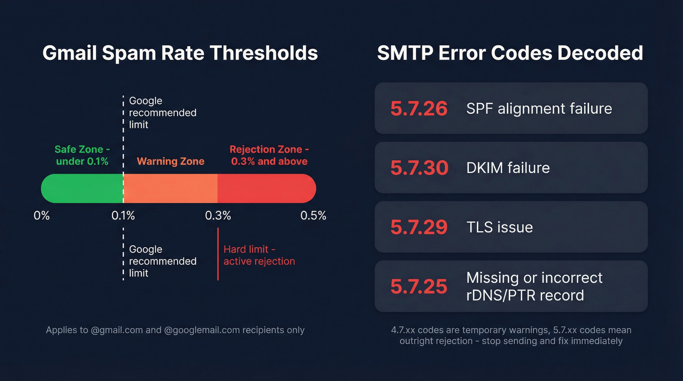 Gmail spam rate thresholds and SMTP error codes