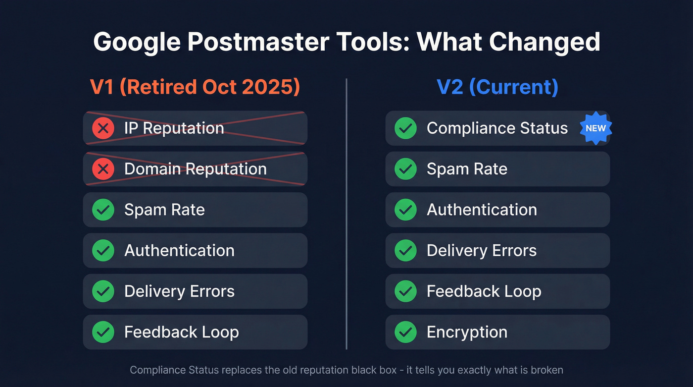 Postmaster Tools v1 vs v2 dashboard comparison