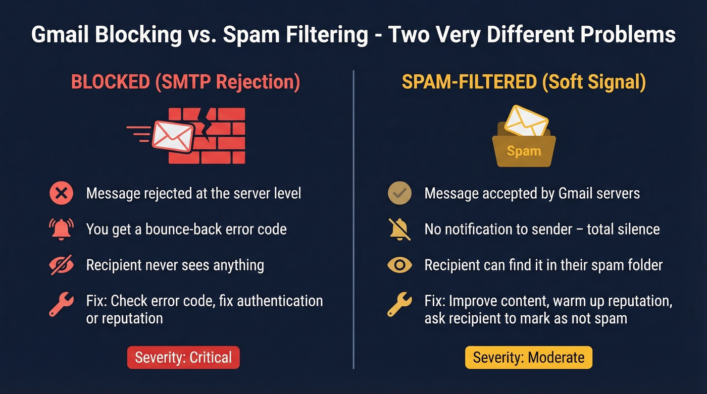 Gmail blocked vs spam-filtered comparison diagram
