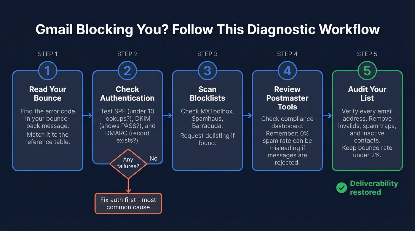 Step-by-step Gmail blocking diagnostic workflow