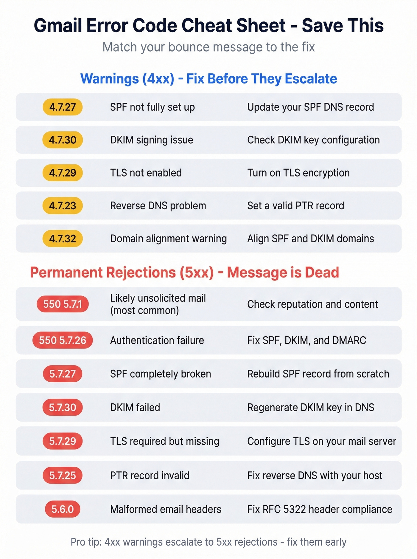 Gmail SMTP error codes quick reference chart