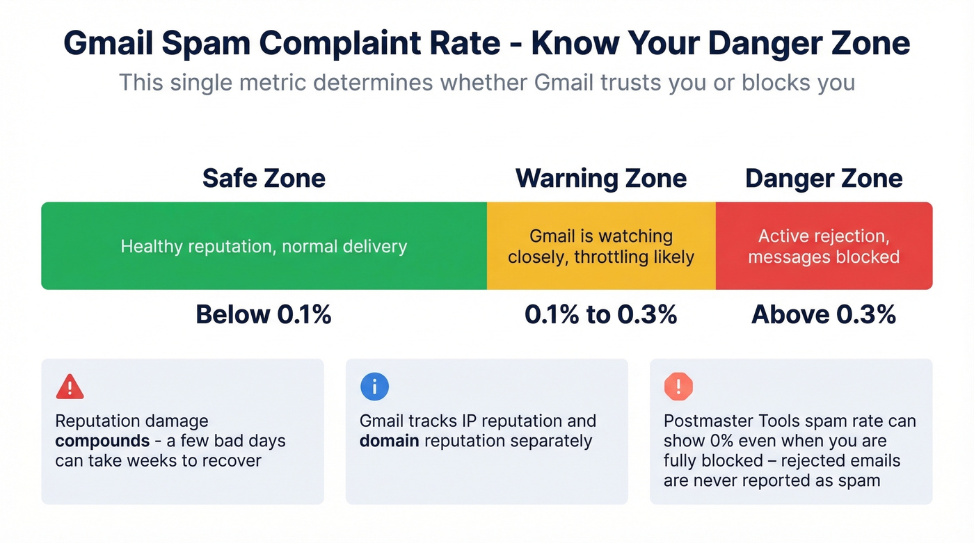 Gmail spam complaint rate thresholds visual