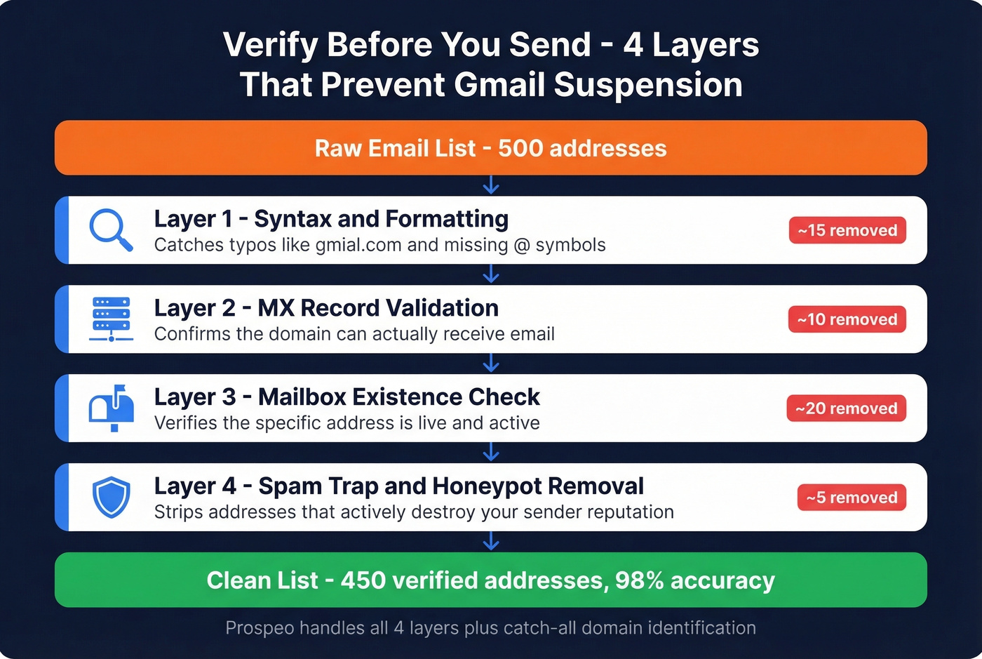 Email verification workflow with four check layers