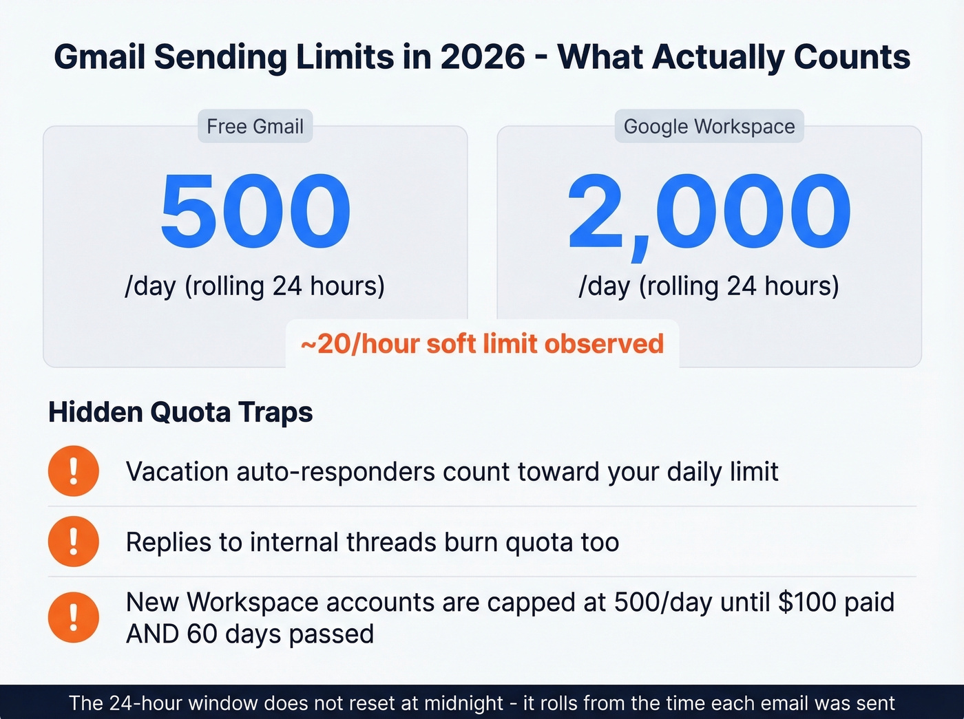 Gmail sending limits and hidden quota traps visual