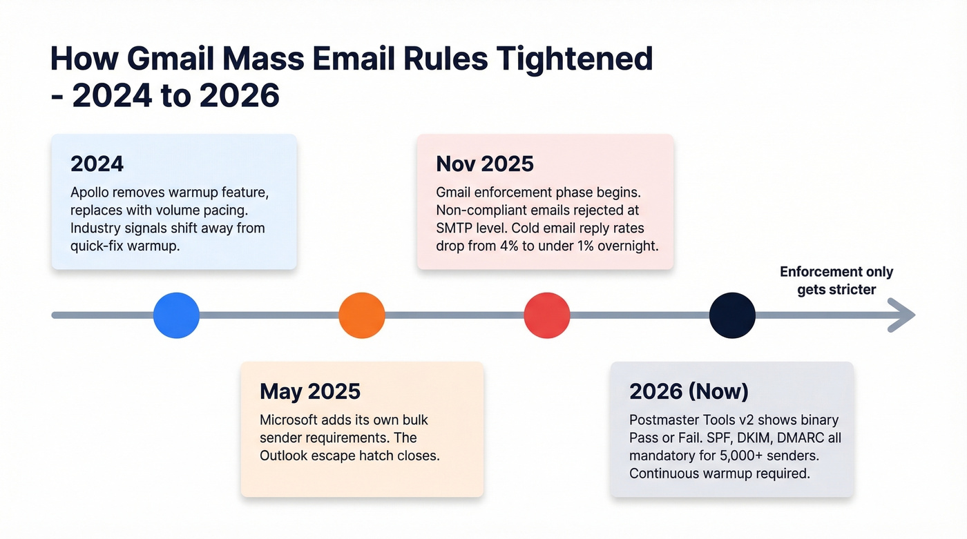 Gmail enforcement timeline 2024 to 2026 changes
