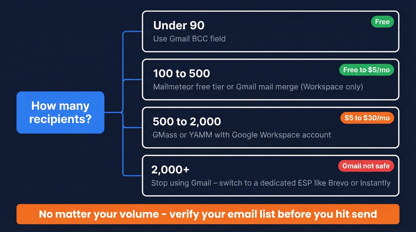 Gmail mass email volume decision flowchart