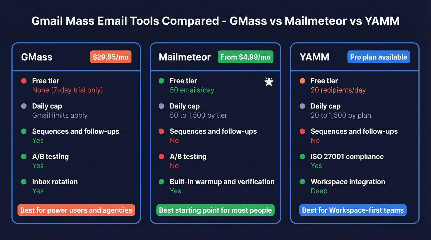 GMass vs Mailmeteor vs YAMM comparison diagram