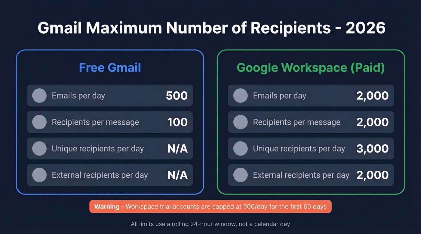 Gmail free vs Workspace recipient limits comparison chart