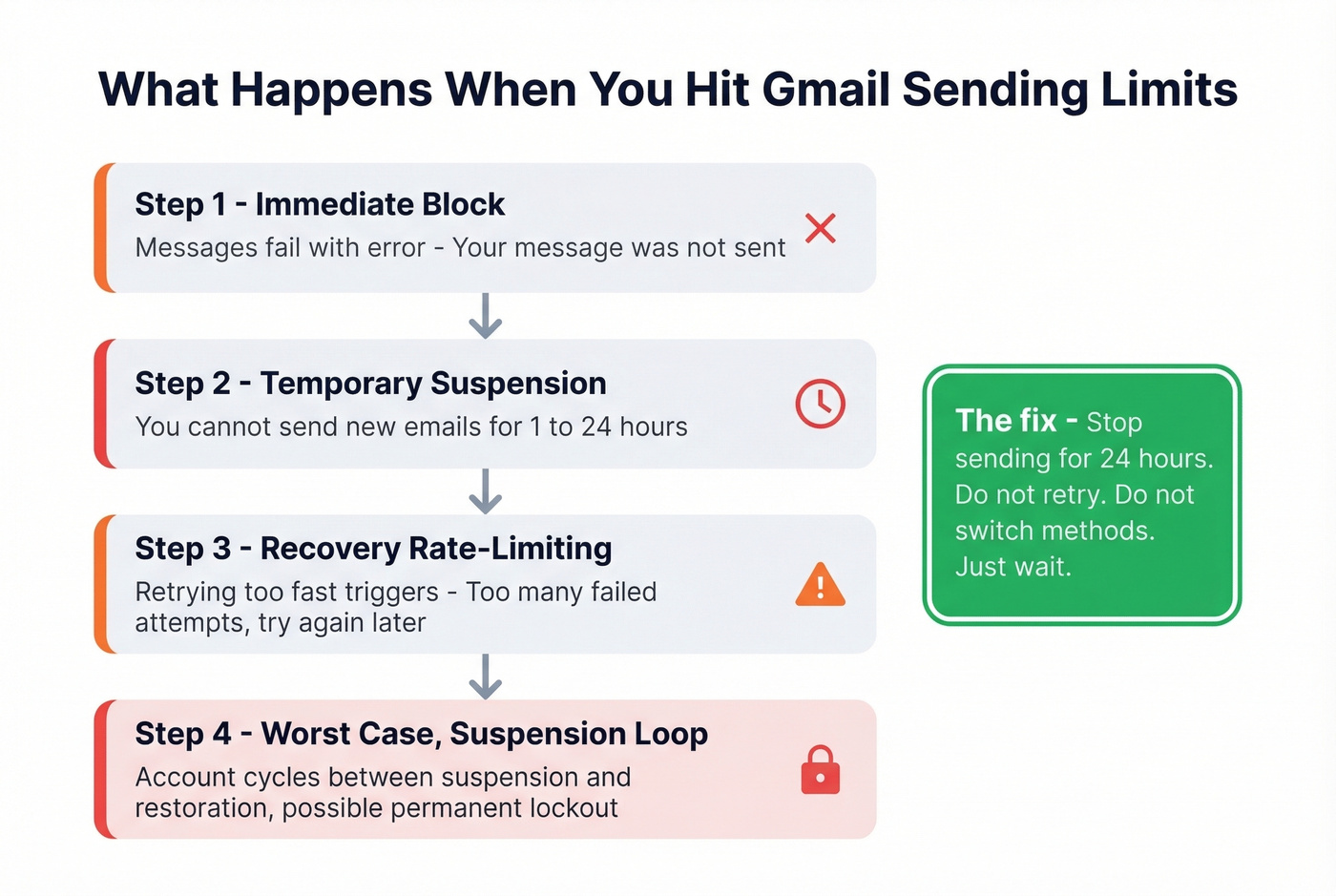 Step-by-step flow of Gmail sending limit enforcement