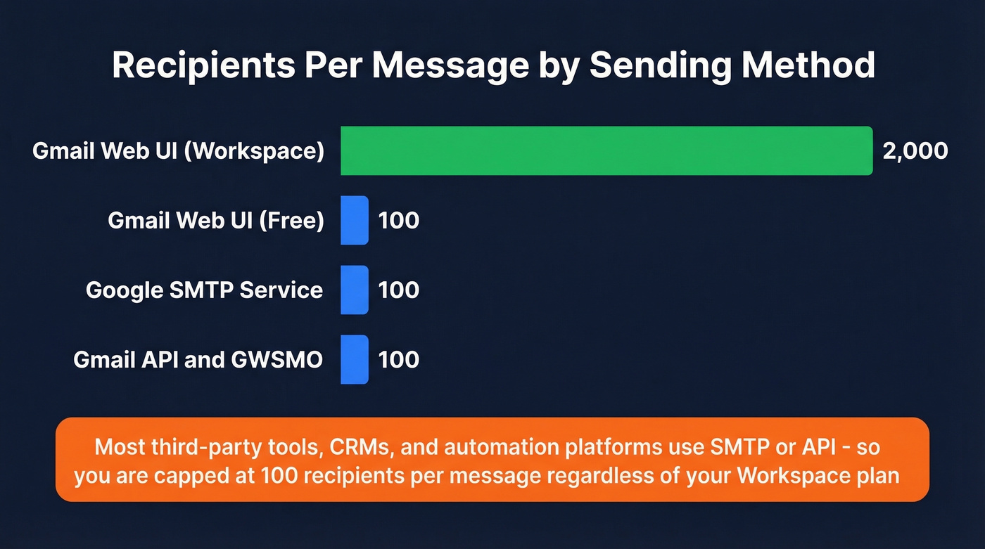 Sending method recipient caps comparison visual