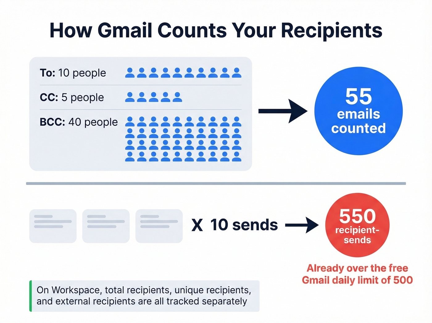 Visual showing how Gmail counts recipients across fields