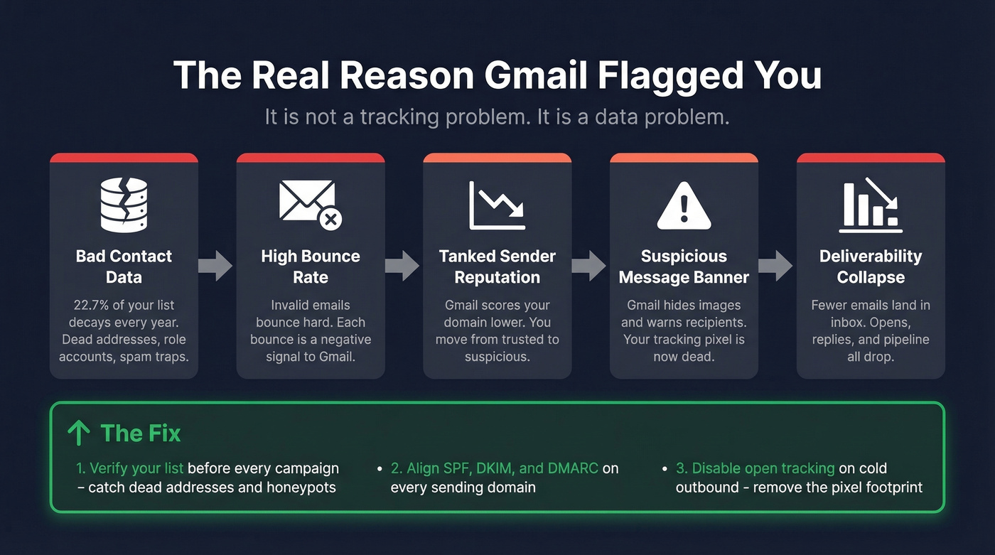 Causal chain from bad data to Gmail flagging