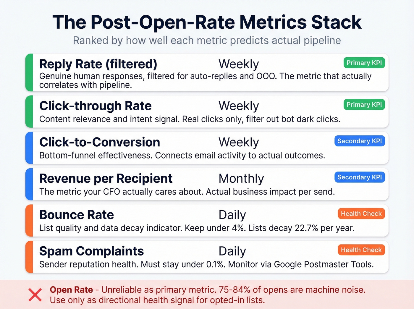 Metrics hierarchy replacing open rate tracking