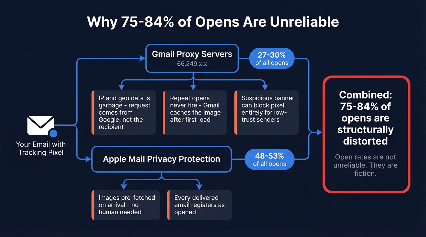 How Gmail proxy and Apple Mail distort open tracking