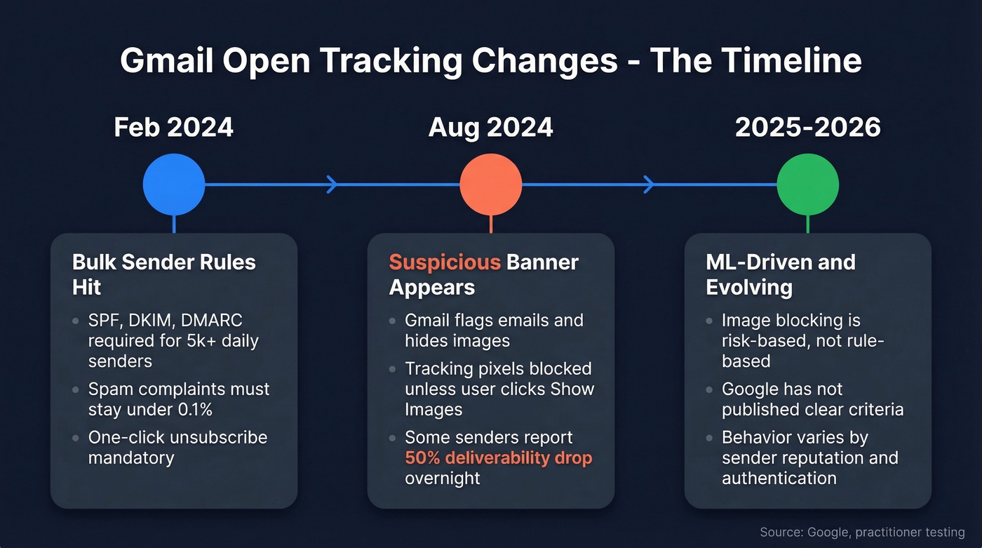 Timeline of Gmail open tracking changes 2024-2026
