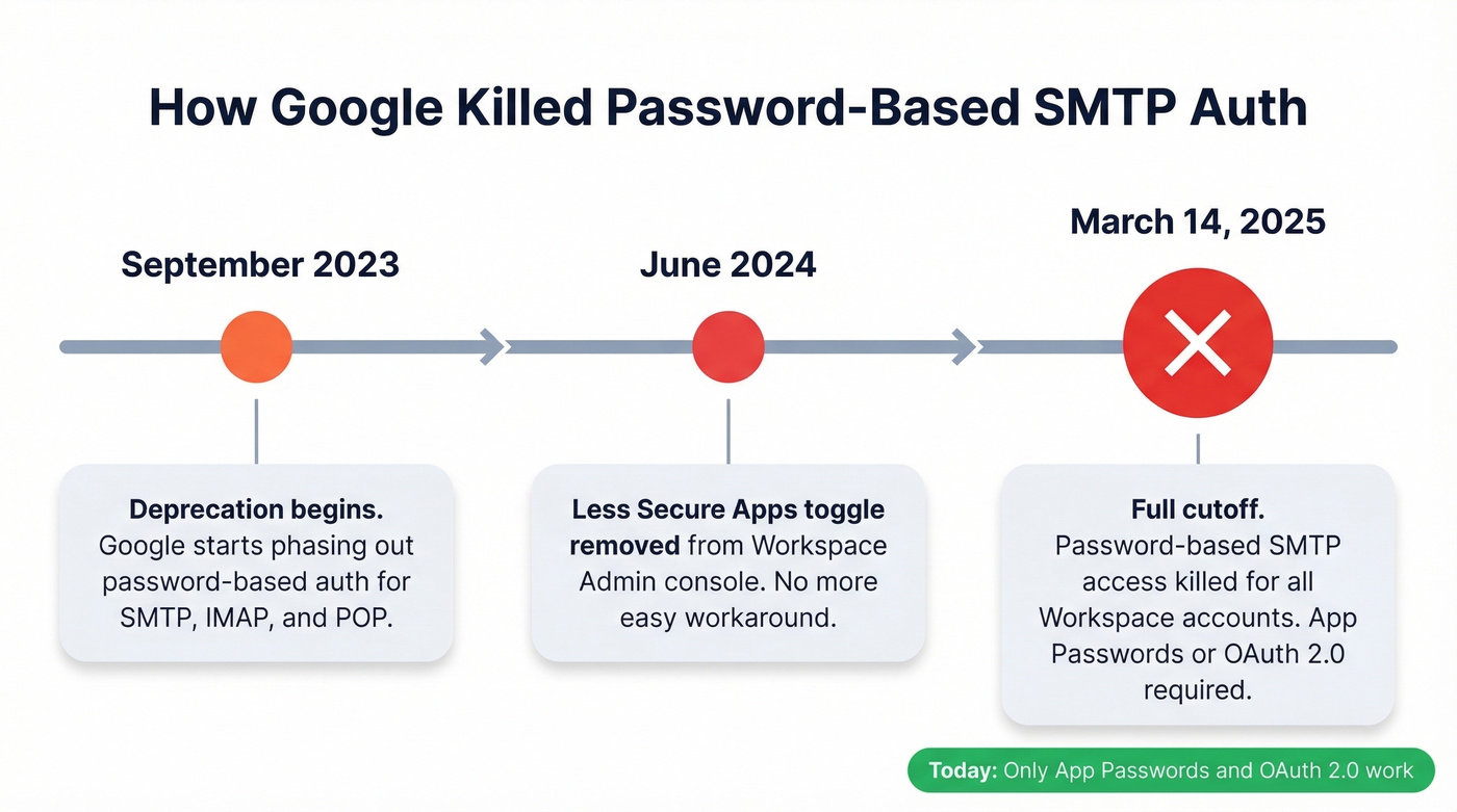 Google SMTP authentication deprecation timeline 2023-2025