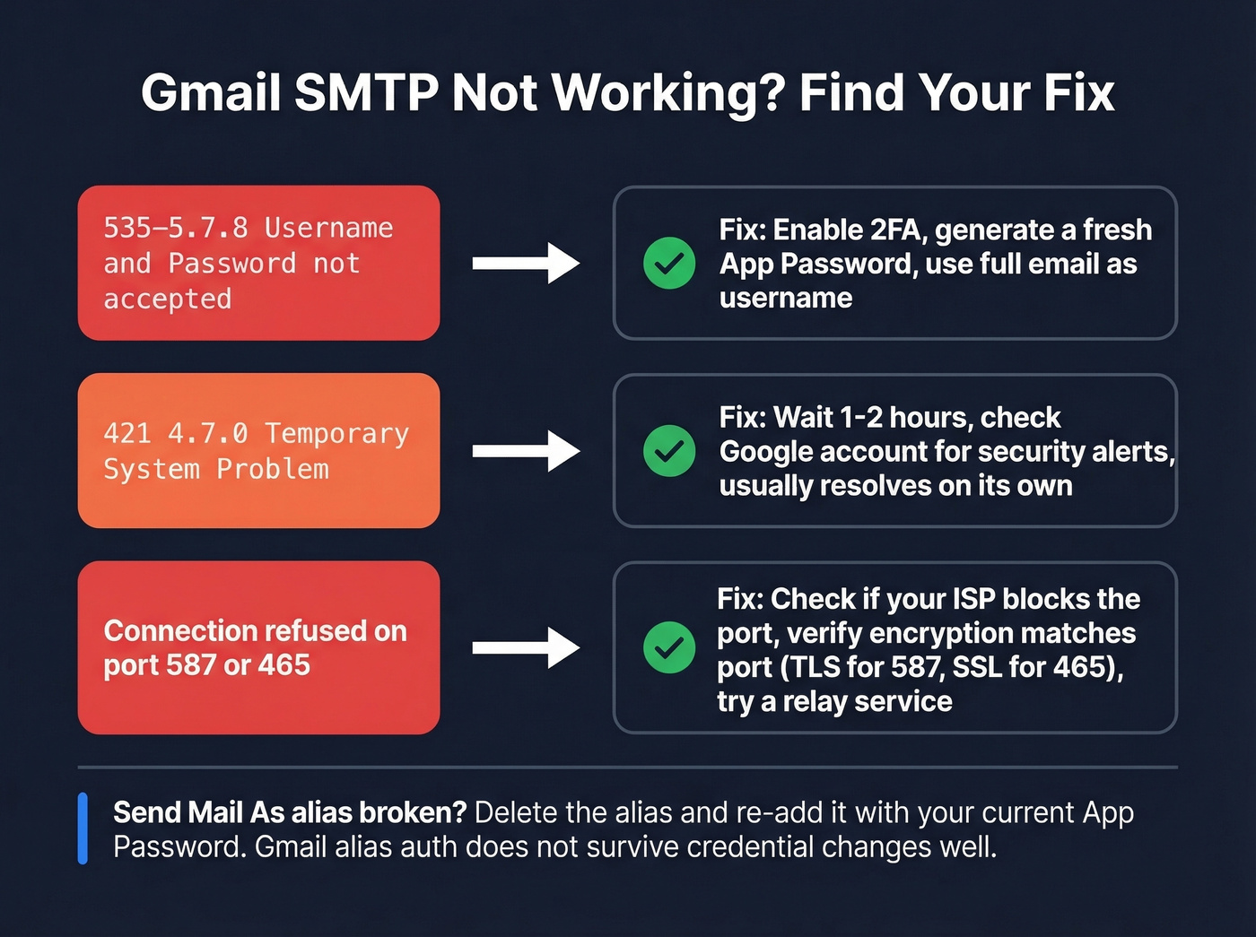 Gmail SMTP error codes diagnostic flowchart