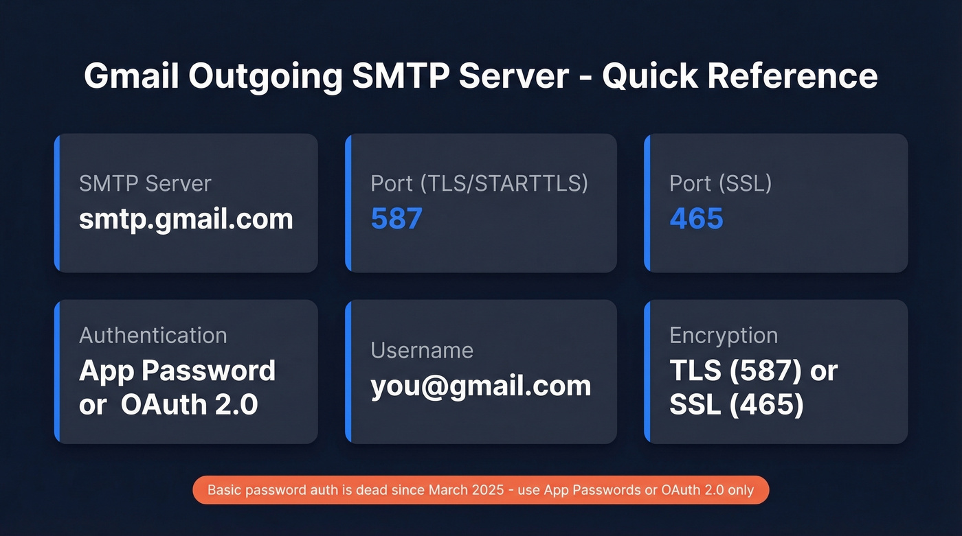 Gmail SMTP server settings quick reference card
