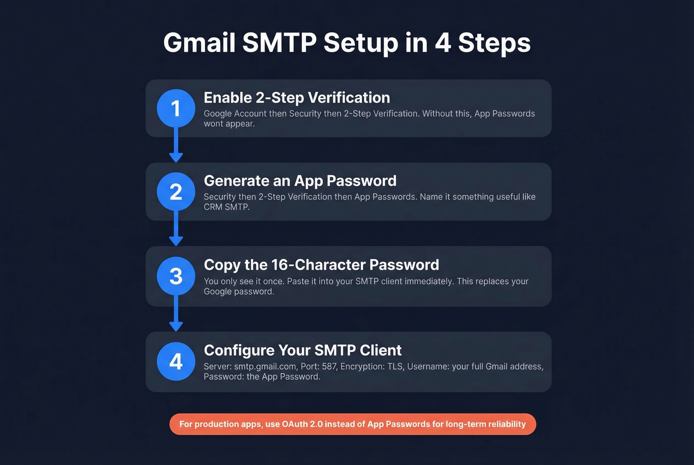 Step-by-step Gmail SMTP setup flow chart