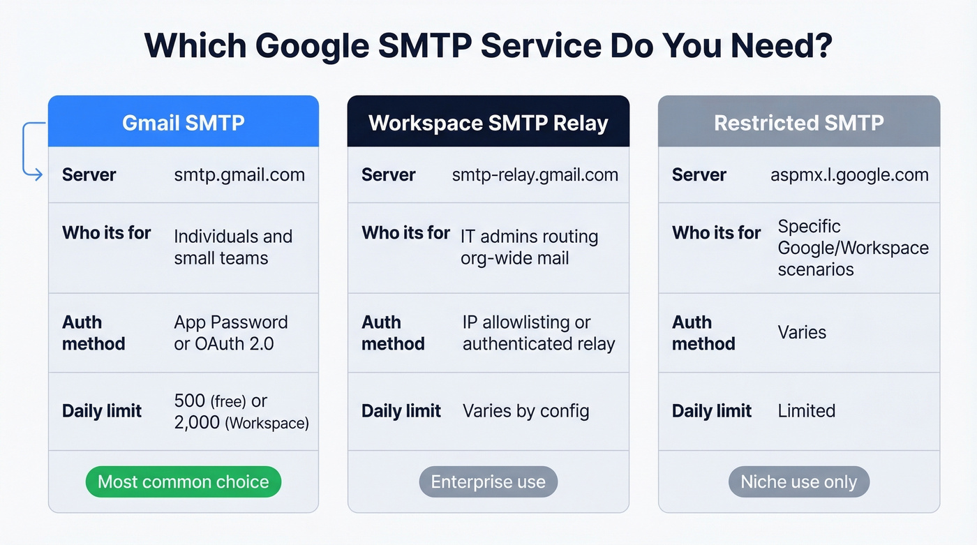 Three Google SMTP services comparison decision diagram