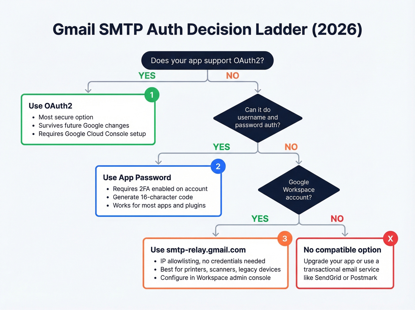 Gmail SMTP authentication decision flowchart for 2026