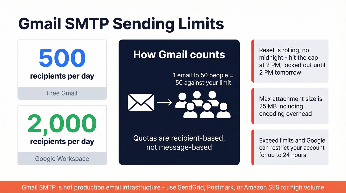 Gmail SMTP daily sending limits and quota rules