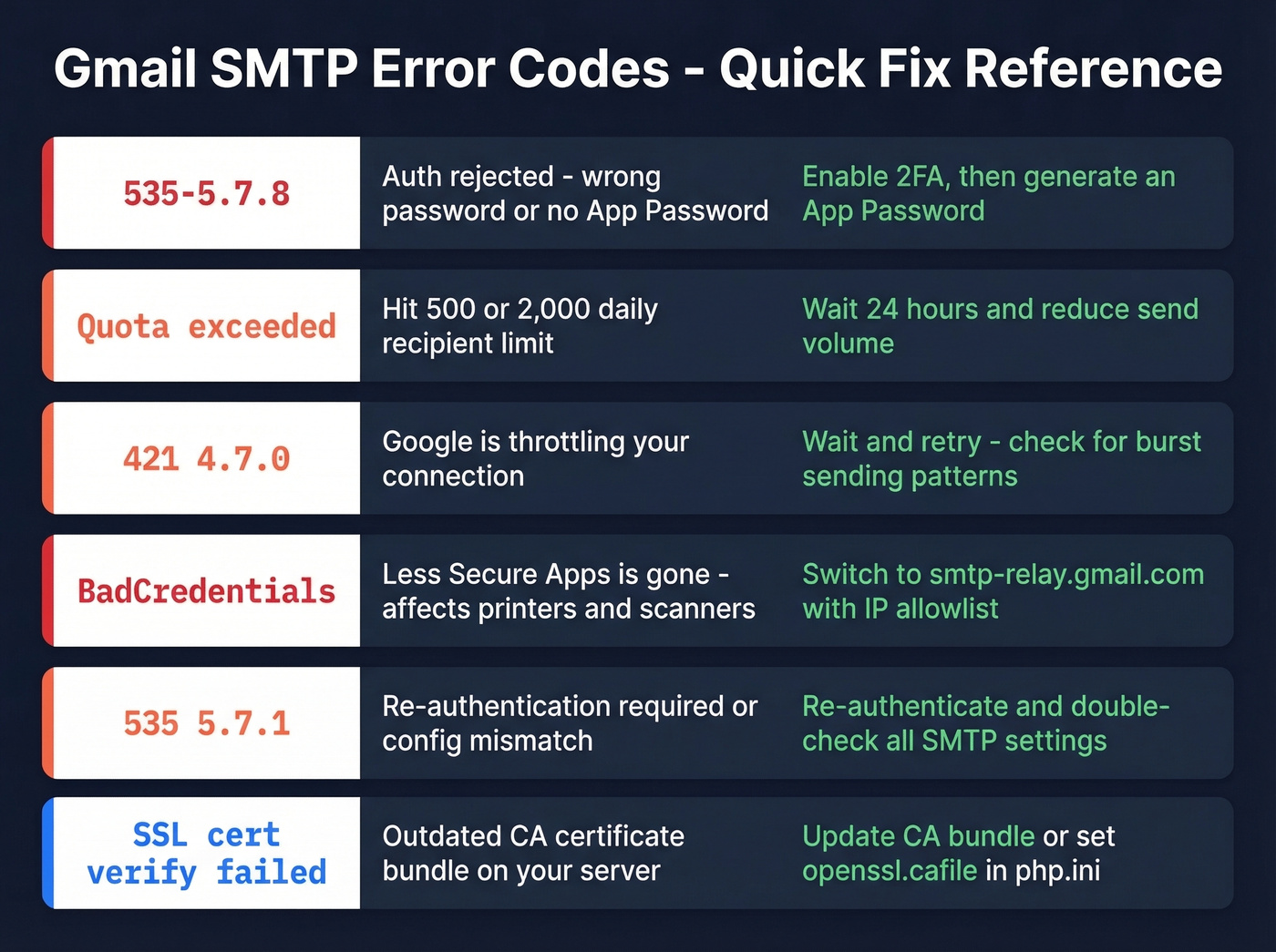 Gmail SMTP error codes with causes and fixes