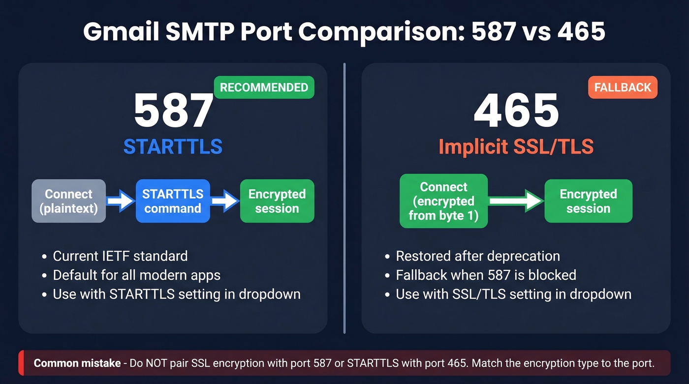 Port 587 vs 465 comparison with encryption details