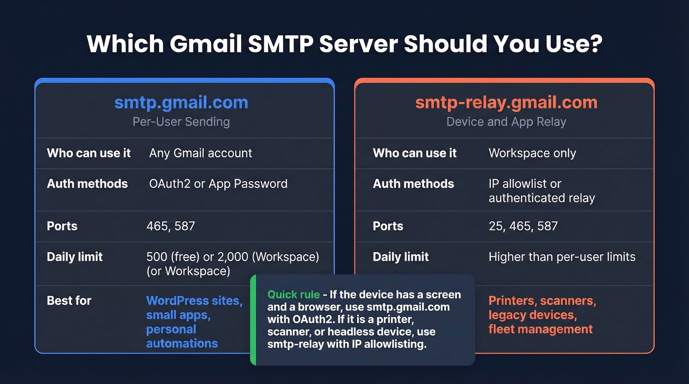 smtp.gmail.com vs smtp-relay.gmail.com feature comparison