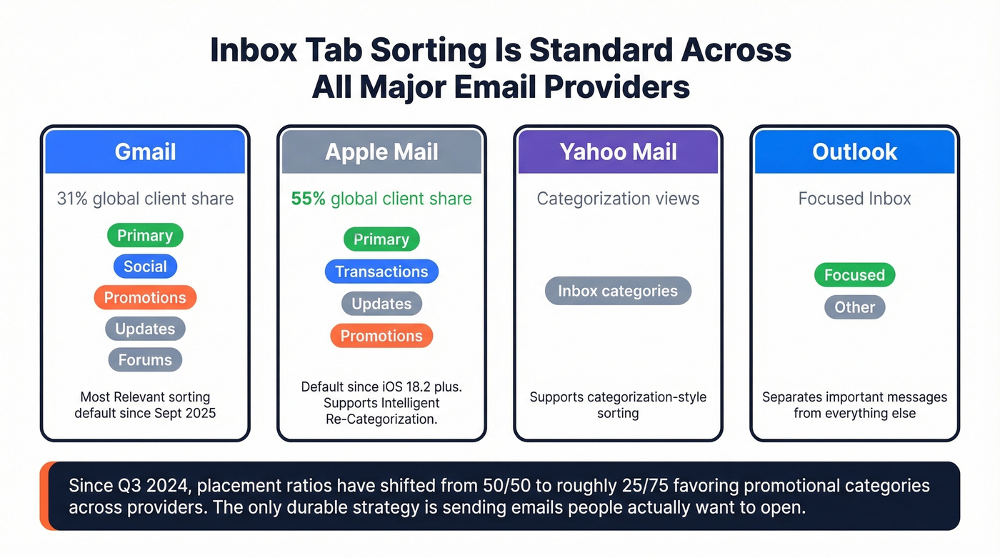 Email tab sorting across major providers comparison